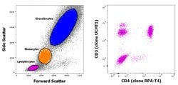 CD3/CD4 Antibody Cocktail, FITC, PE, eBioscience , Invitrogen 50 Tests;