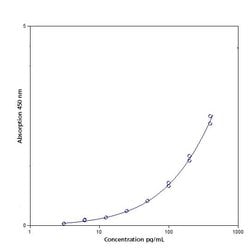 Invitrogen™ Human LAG-3 ELISA Kit