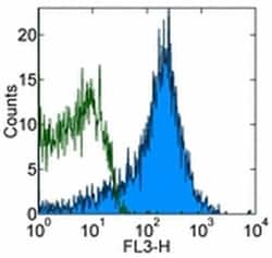 Invitrogen CD44 Monoclonal Antibody (IM7), PE-Cyanine7, eBioscience , Invitrogen