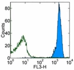 CD45 Monoclonal Antibody (30-F11), PE-Cyanine7, eBioscience , Invitrogen:Antibodies:Primary