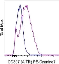 CD357 (AITR/GITR) Monoclonal Antibody (eBioAITR), PE-Cyanine7, eBioscience