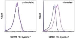 CD274 (PD-L1, B7-H1) Monoclonal Antibody (MIH1), PE-Cyanine7, eBioscience