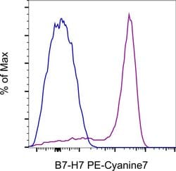 Invitrogen B7-H7 Monoclonal Antibody (MA57YW), PE-Cyanine7, eBioscience
