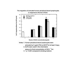 Gibco Mouse CTACK (CCL27) Recombinant Protein, PeproTech 250 &mu;g | Buy Online | Gibco&trade; | Fisher Scientific