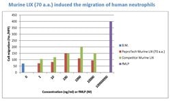 Gibco Mouse LIX (CXCL6) (70 aa) Recombinant Protein, PeproTech 100 &mu;g | Buy Online | Gibco&trade; | Fisher Scientific