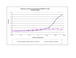 Gibco Human Oncostatin M (209 aa) Recombinant Protein, PeproTech 1 mg | Buy Online | Gibco&trade; | Fisher Scientific