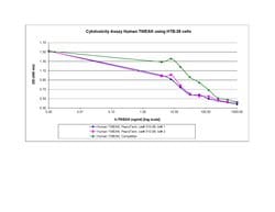 Gibco Human TWEAK Recombinant Protein, PeproTech:Proteínas recombinantes