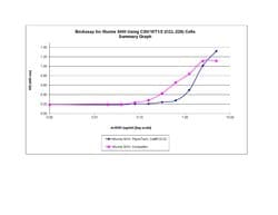 Gibco Mouse Sonic Hedgehog C25II Recombinant Protein, PeproTech 4 x 250 &mu;g | Buy Online | Gibco&trade; | Fisher Scientific