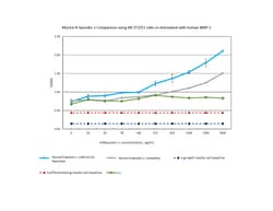 Gibco Mouse R-Spondin 1 Recombinant Protein, PeproTech 500 &mu;g | Buy Online | Gibco&trade; | Fisher Scientific