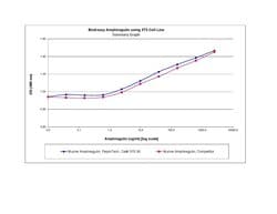 Gibco Mouse Amphiregulin Recombinant Protein, PeproTech 10 &mu;g | Buy Online | Gibco&trade; | Fisher Scientific
