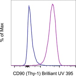 Invitrogen CD90 (Thy-1) Monoclonal Antibody (eBio5E10 (5E10)), Brilliant