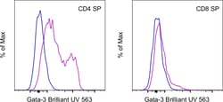 Invitrogen™ Gata-3 Monoclonal Antibody (TWAJ), Brilliant Ultra Violet™ 563, eBioscience™