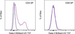 Invitrogen&trade;&nbsp;Gata-3 Monoclonal Antibody (TWAJ), Brilliant Ultra Violet&trade; 737, eBioscience&trade;