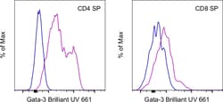 Invitrogen&trade;&nbsp;Gata-3 Monoclonal Antibody (TWAJ), Brilliant Ultra Violet&trade; 661, eBioscience&trade;