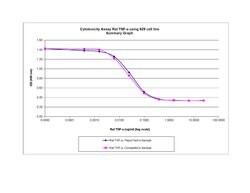 Gibco Rat TNF-alpha Recombinant Protein, PeproTech 20 &mu;g | Buy Online | Gibco&trade; | Fisher Scientific