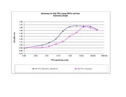 Gibco Rat TPO (Thrombopoietin) Recombinant Protein, PeproTech 100 &mu;g | Buy Online | Gibco&trade; | Fisher Scientific