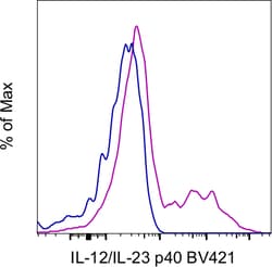 Invitrogen&trade;&nbsp;IL-12/IL-23 p40 Monoclonal Antibody (C8.6), Brilliant Violet&trade; 421, eBioscience&trade;