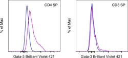 Invitrogen&trade;&nbsp;Gata-3 Monoclonal Antibody (TWAJ), Brilliant Violet&trade; 421, eBioscience&trade;