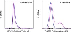 Invitrogen&trade;&nbsp;CD279 (PD-1) Monoclonal Antibody (RMP1-30), Brilliant Violet&trade; 421, eBioscience&trade;