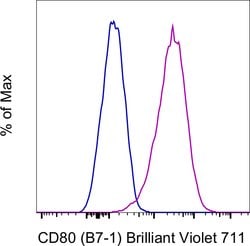 Invitrogen CD80 (B7-1) Monoclonal Antibody (2D10.4), Brilliant Violet 711, eBioscience , Invitrogen 100 Tests | Buy Online | Invitrogen&trade; | Fisher Scientific
