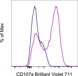 CD107a (LAMP-1) Monoclonal Antibody (eBio1D4B (1D4B)), Brilliant Violet