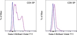 Invitrogen&trade;&nbsp;Gata-3 Monoclonal Antibody (TWAJ), Brilliant Violet&trade; 711, eBioscience&trade;