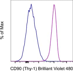 CD90 (Thy-1) Monoclonal Antibody (eBio5E10 (5E10)), Brilliant Violet 480,