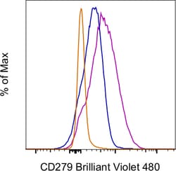 Invitrogen CD279 (PD-1) Monoclonal Antibody (eBioJ105 (J105)), Brilliant
