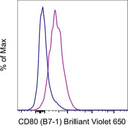 Invitrogen™ CD80 (B7-1) Monoclonal Antibody (2D10.4), Brilliant Violet™ 650, eBioscience™