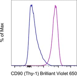 Invitrogen CD90 (Thy-1) Monoclonal Antibody (eBio5E10 (5E10)), Brilliant