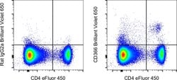 Invitrogen CD366 (TIM3) Monoclonal Antibody (RMT3-23), Brilliant Violet
