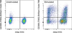 CD366 (TIM3) Monoclonal Antibody (F38-2E2), Brilliant Violet 786, eBioscience