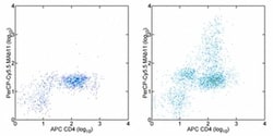 TNF alpha Monoclonal Antibody (MAb11), PerCP-Cyanine5.5, eBioscience ,