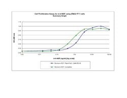 Gibco Mouse beta-NGF Recombinant Protein, PeproTech 100 &mu;g | Buy Online | Gibco&trade; | Fisher Scientific