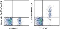 Invitrogen CD1c Monoclonal Antibody (L161), PerCP-eFluor 710, eBioscience
