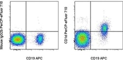Invitrogen CD1d Monoclonal Antibody (51.1), PerCP-eFluor 710, eBioscience