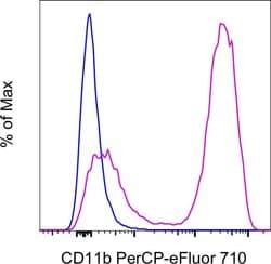 Invitrogen CD11b Monoclonal Antibody (M1/70), PerCP-eFluor 710, eBioscience