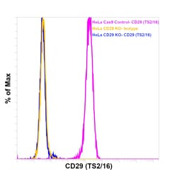 Invitrogen CD29 (Integrin beta 1) Monoclonal Antibody (TS2/16), PerCP-eFluor