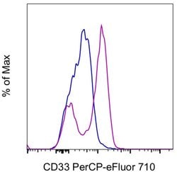 Invitrogen CD33 Monoclonal Antibody (HIM3-4), PerCP-eFluor 710, eBioscience