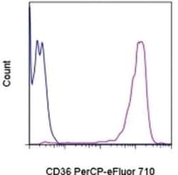 CD36 Monoclonal Antibody (eBioNL07 (NL07)), PerCP-eFluor 710, eBioscience:Antibodies:Primary