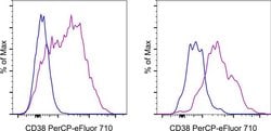 Invitrogen CD38 Monoclonal Antibody (HIT2), PerCP-eFluor 710, eBioscience , Invitrogen 100 Tests | Buy Online | Invitrogen&trade; | Fisher Scientific