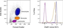 CD88 (C5aR1) Monoclonal Antibody (S5/1), PerCP-eFluor 710, eBioscience