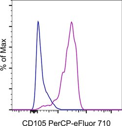 Invitrogen CD105 (Endoglin) Monoclonal Antibody (MJ7/18), PerCP-eFluor