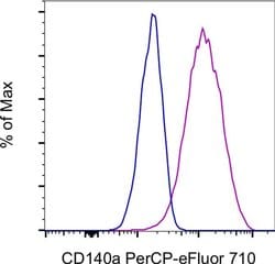 Invitrogen CD140a (PDGFRA) Monoclonal Antibody (APA5), PerCP-eFluor 710,
