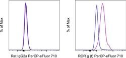 ROR gamma (t) Monoclonal Antibody (AFKJS-9), PerCP-eFluor 710, eBioscience