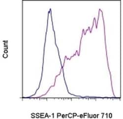 Invitrogen SSEA1 Monoclonal Antibody (eBioMC-480 (MC-480)), PerCP-eFluor