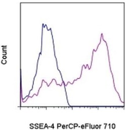 SSEA4 Monoclonal Antibody (eBioMC-813-70 (MC-813-70)), PerCP-eFluor 710,