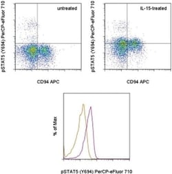 Invitrogen Phospho-STAT5 (Tyr694) Monoclonal Antibody (SRBCZX), PerCP-eFluor