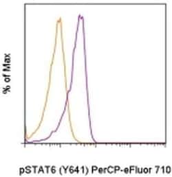 Invitrogen Phospho-STAT6 (Tyr641) Monoclonal Antibody (CHI2S4N), PerCP-eFluor