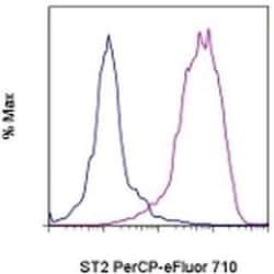 IL-33R (ST2) Monoclonal Antibody (RMST2-33), PerCP-eFluor 710, eBioscience